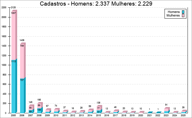 Cadastro de Pessoas no Sítio