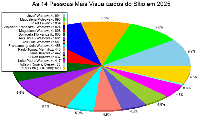 Mais Visualizados