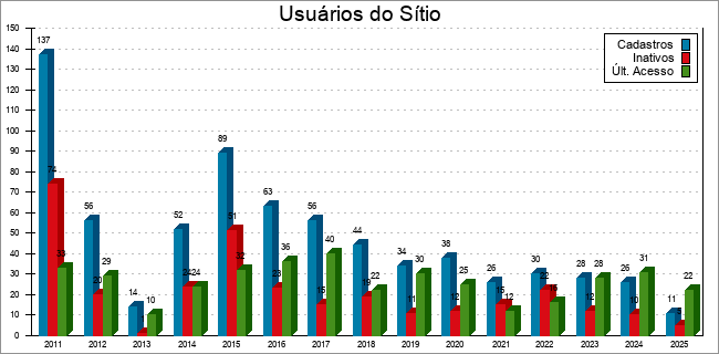 Usuários do Sítio